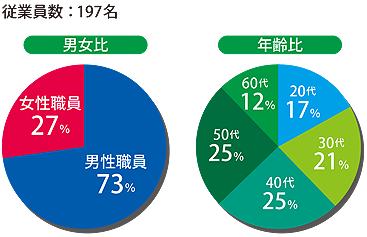 グラフ　従業員数：197名、男女比グラフ：男性職員73パーセント、女性職員27パーセント、年齢比グラフ：20代17パーセント、30代21パーセント、40代25パーセント、50代25パーセント、60代12パーセント