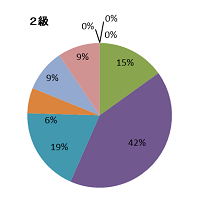 グラフ　合格者の年齢（2級）