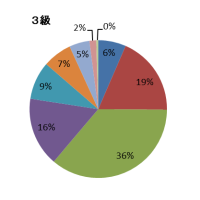 グラフ　合格者の年齢（3級）