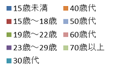 合格者の年齢 凡例