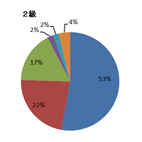 グラフ　合格者の職業（2級）