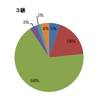 グラフ　合格者の職業（3級）