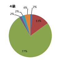 グラフ　合格者の職業（4級）