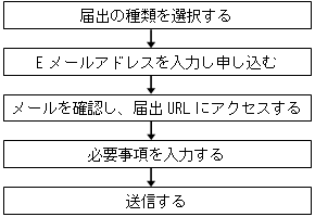 届出の流れ