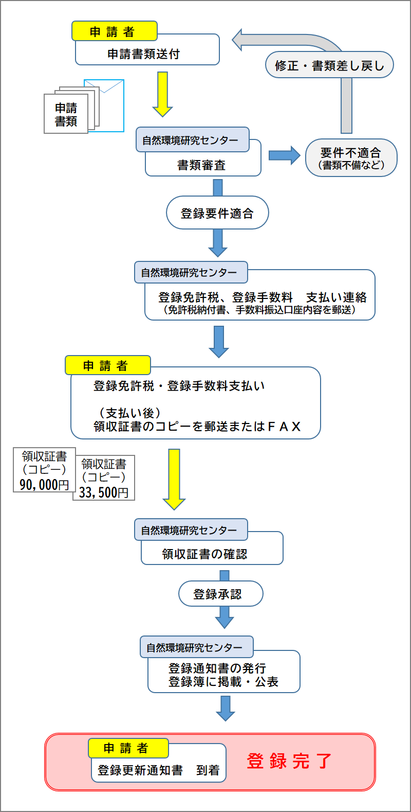 特別国際種事業者登録の新規申請の説明図