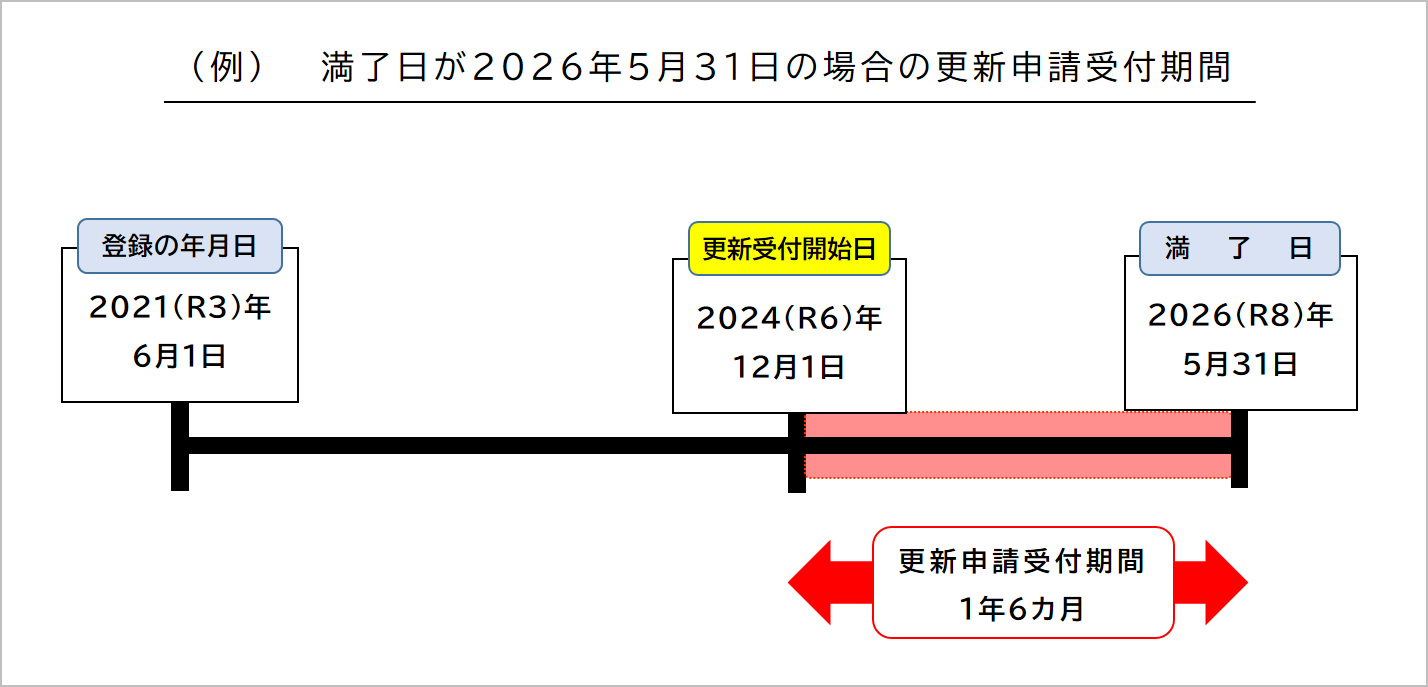 特別国際種事業者登録の更新申請の受付期間の説明図