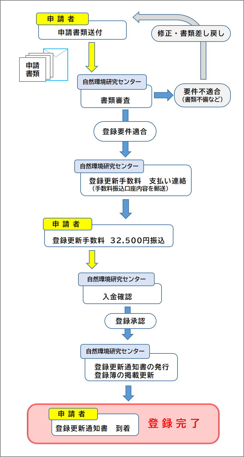 特別国際種事業者登録の更新申請の手続きから登録終了までの説明図