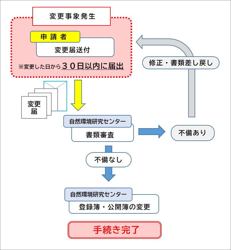 特別国際種事業者登録の変更届出の説明の図