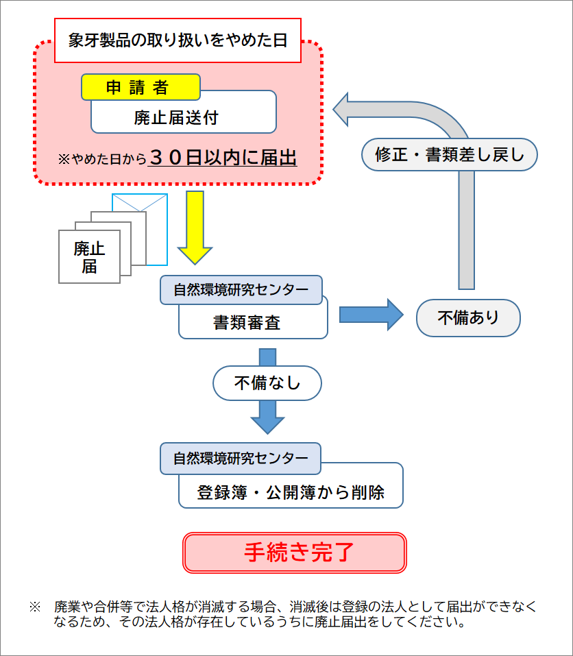 特別国際種事業者登録の廃止手続きの説明の図