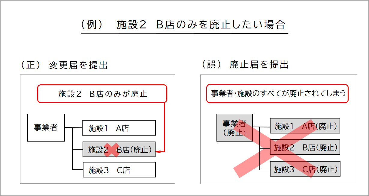 特別国際種事業者登録の複数登録施設のうちの一部を廃止する場合の説明の図