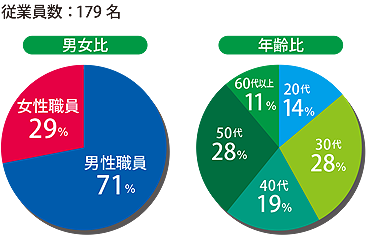 グラフ　従業員数：179名、男女比グラフ：男性職員71パーセント、女性職員29パーセント、年齢比グラフ：20代14パーセント、30代28パーセント、40代19パーセント、50代28パーセント、60代11パーセント