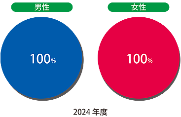 グラフ　男性＝100％、女性＝100％