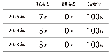 表　2025年度採用者7名、離職者0名、定着率100％、2024年度採用者3名、離職者0名、定着率100％、2023年度採用者3名、離職者0名、定着率100％